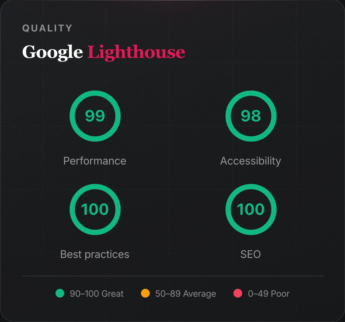 The site's performance, measured by Google